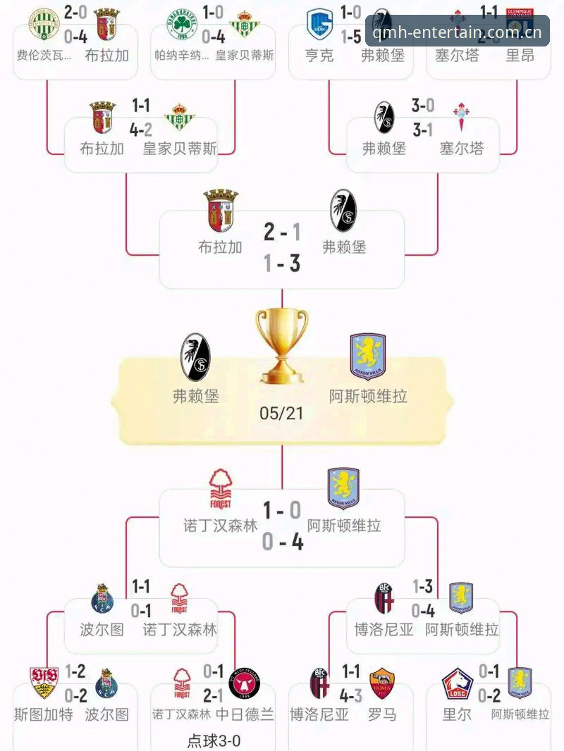 球盟会官网 欧联杯决赛最新消息:埃梅里率维拉3-0完胜弗赖堡,创下五项历史纪录